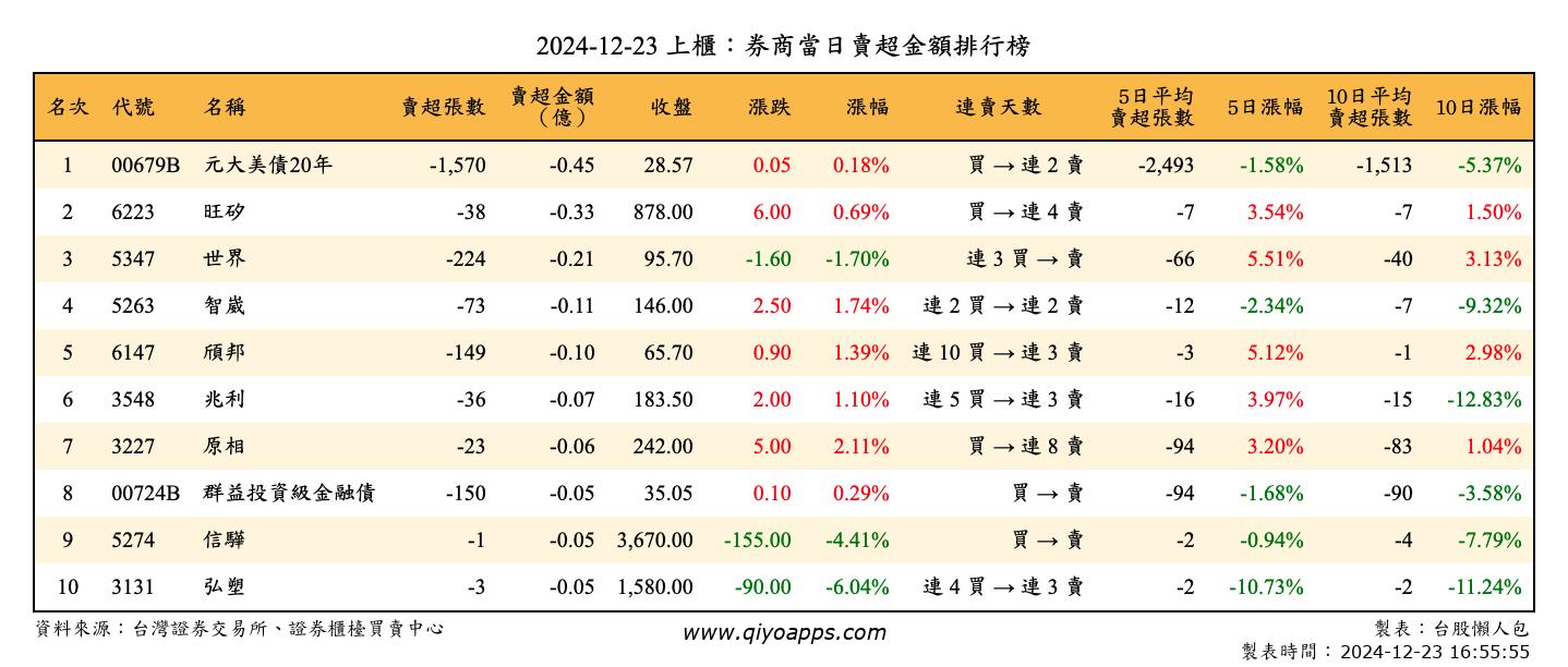 上櫃：券商當日賣超金額排行榜