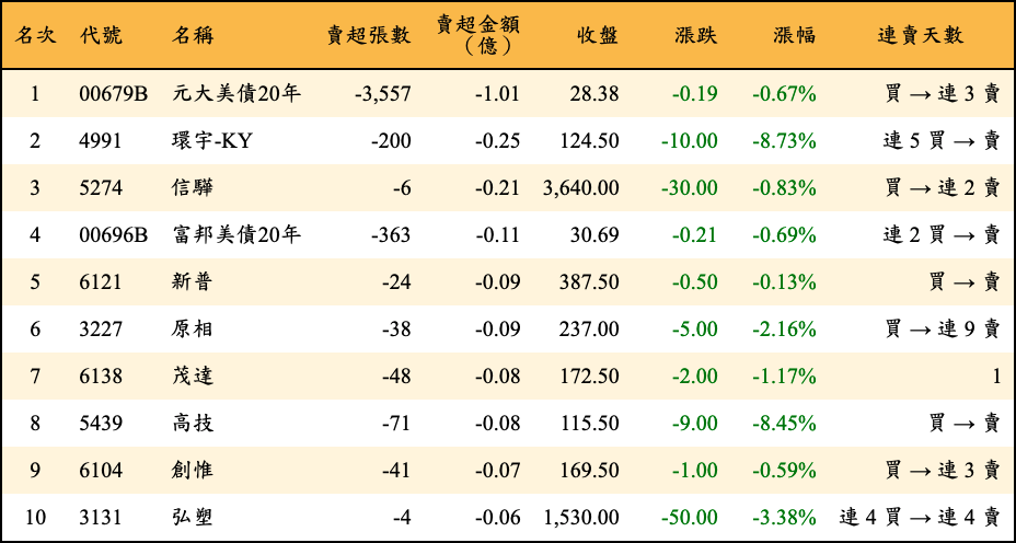 賣超張數及金額