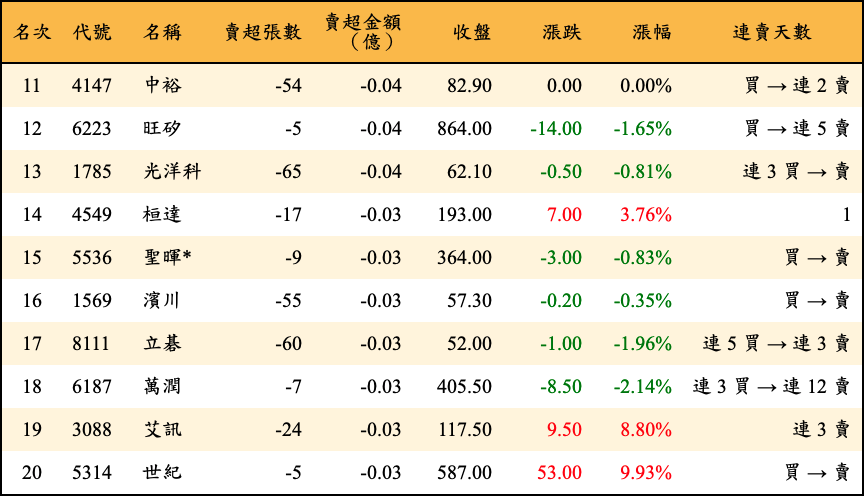 賣超張數及金額