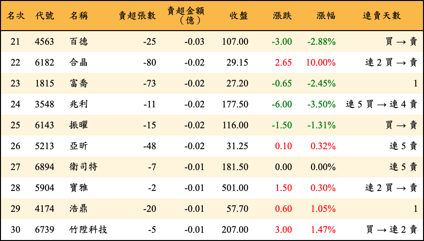 賣超張數及金額