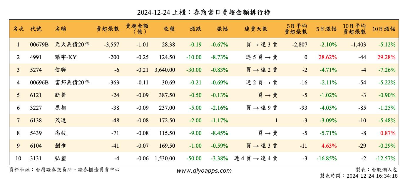 上櫃：券商當日賣超金額排行榜