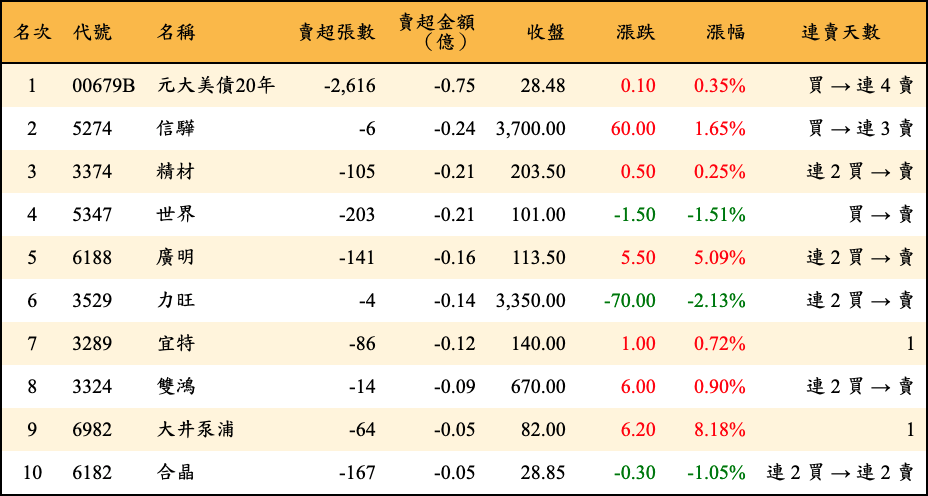 賣超張數及金額