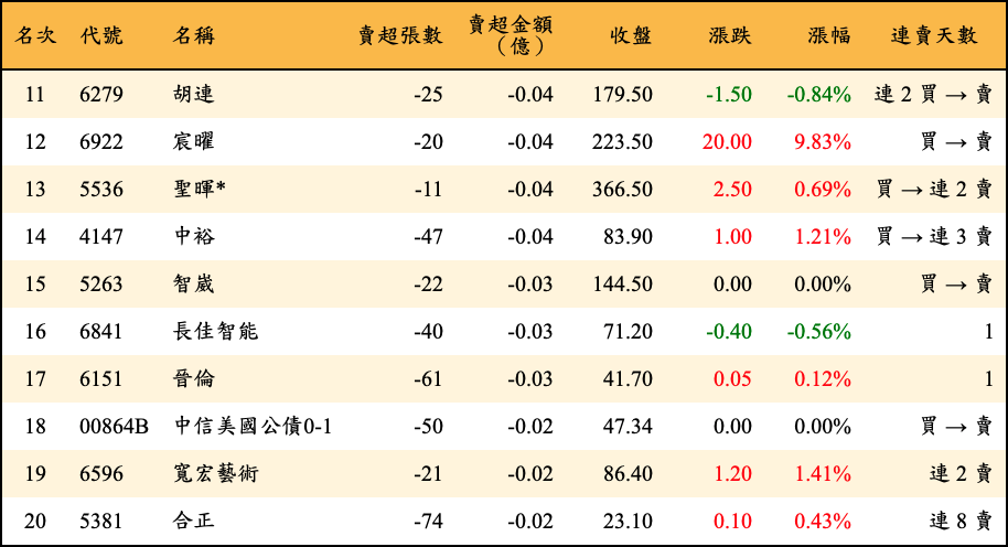 賣超張數及金額