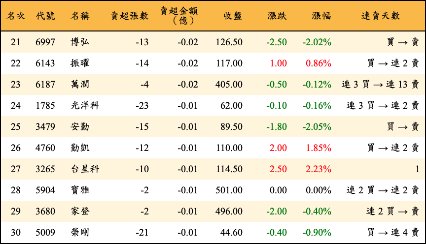 賣超張數及金額