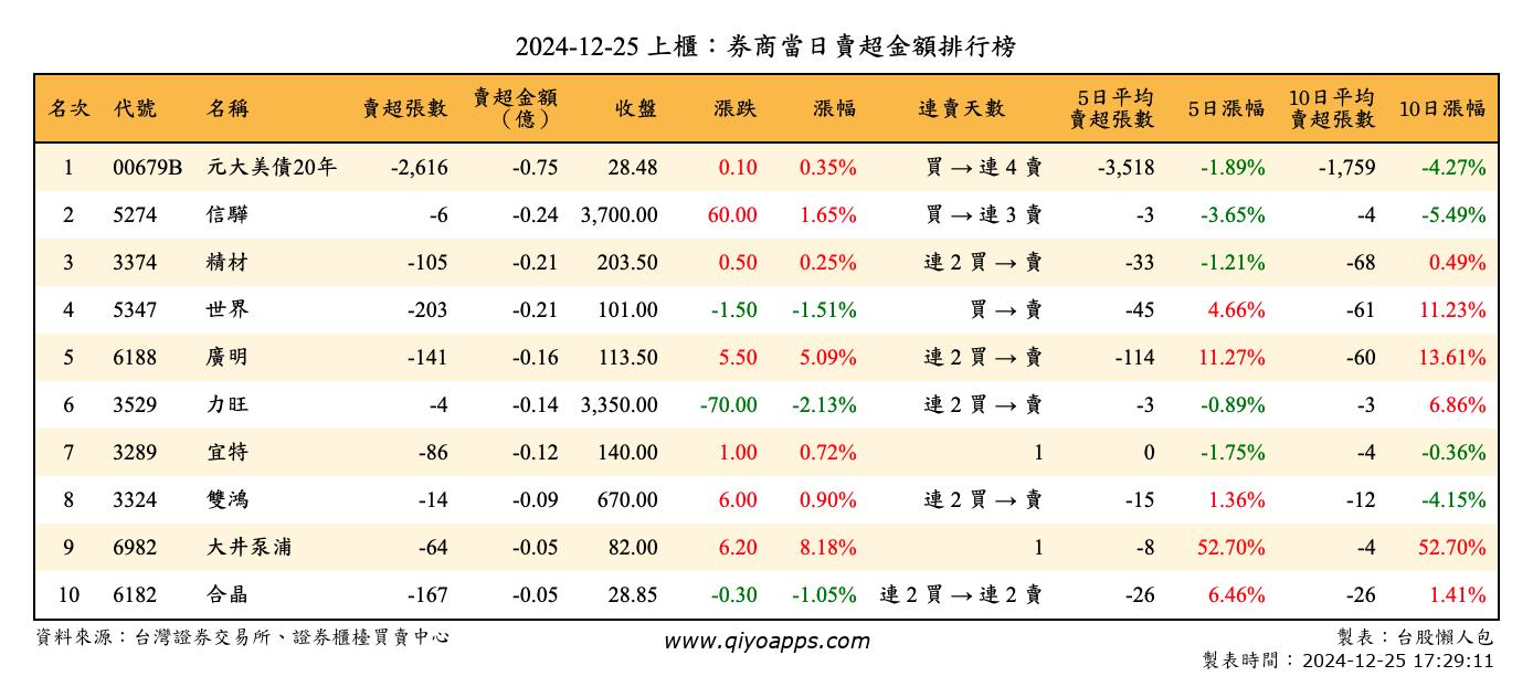 上櫃：券商當日賣超金額排行榜