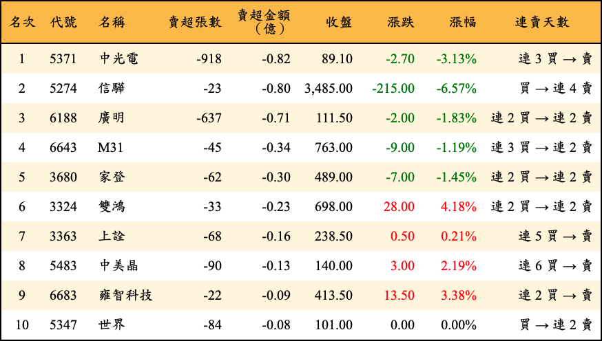 賣超張數及金額