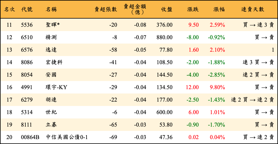 賣超張數及金額