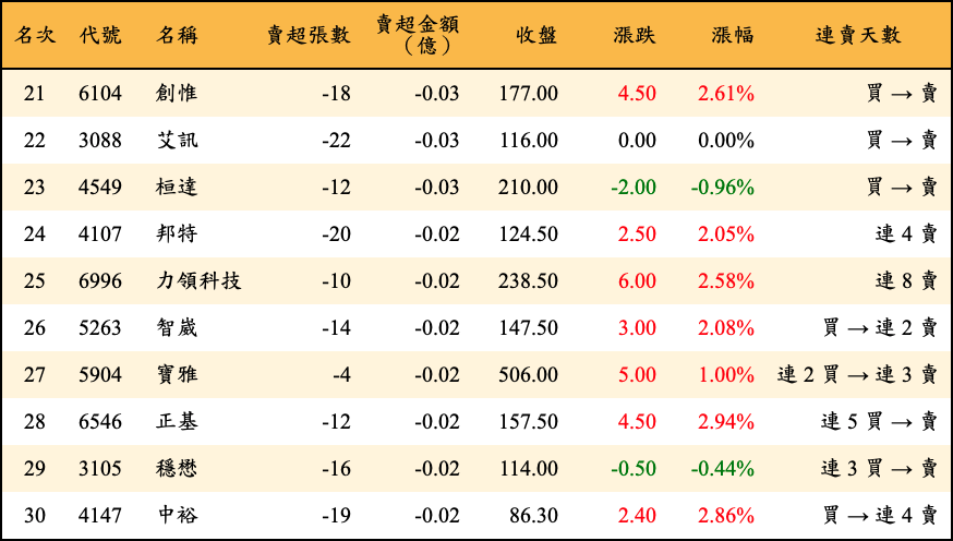 賣超張數及金額