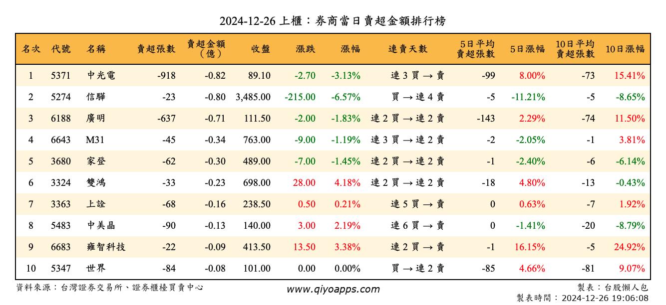 上櫃：券商當日賣超金額排行榜