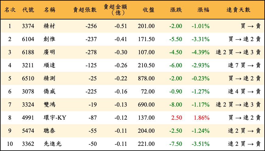 賣超張數及金額