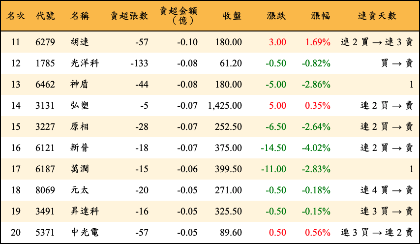 賣超張數及金額