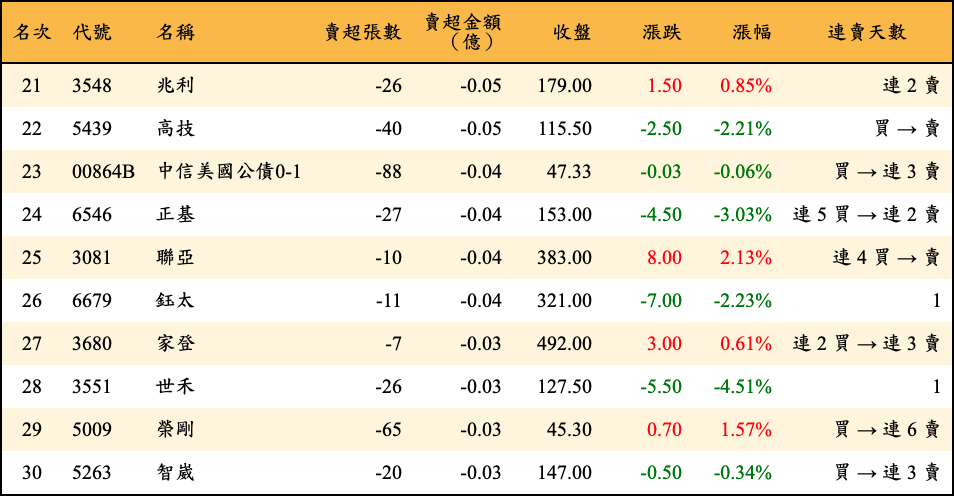 賣超張數及金額