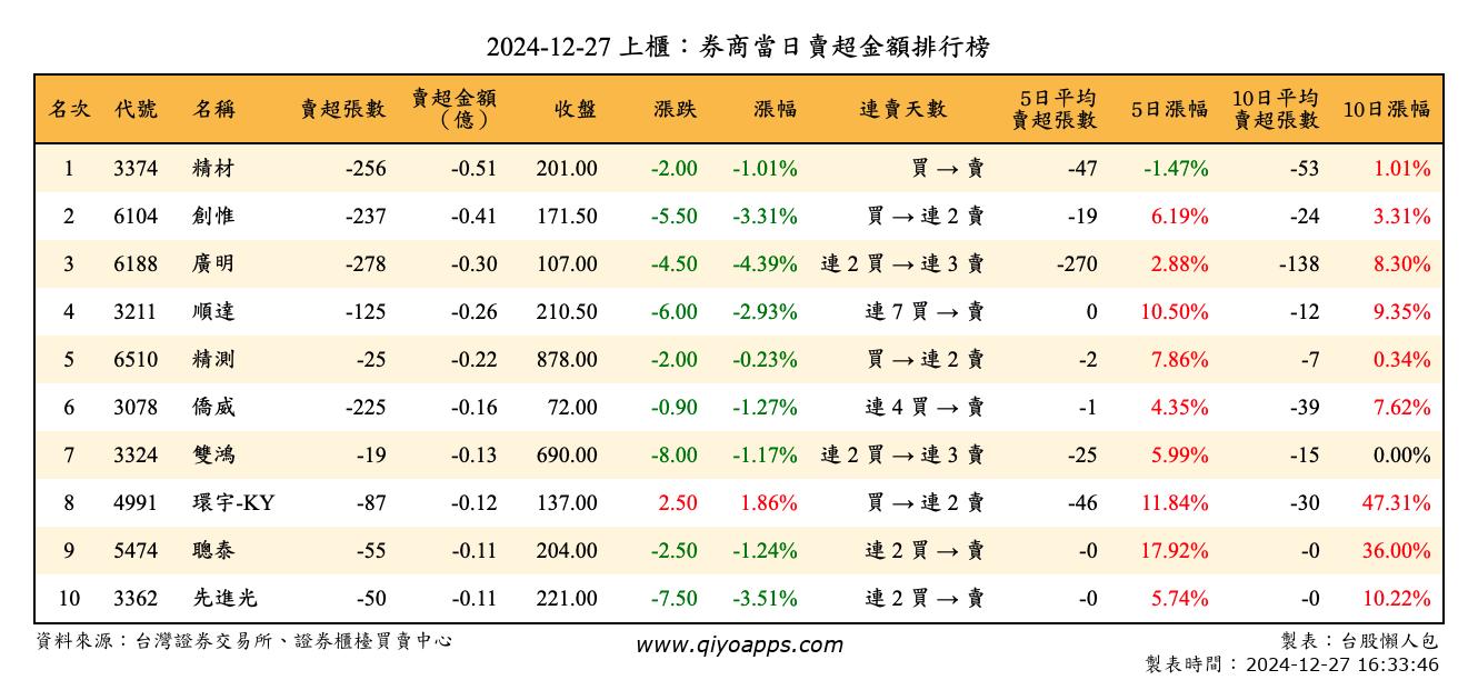 上櫃：券商當日賣超金額排行榜