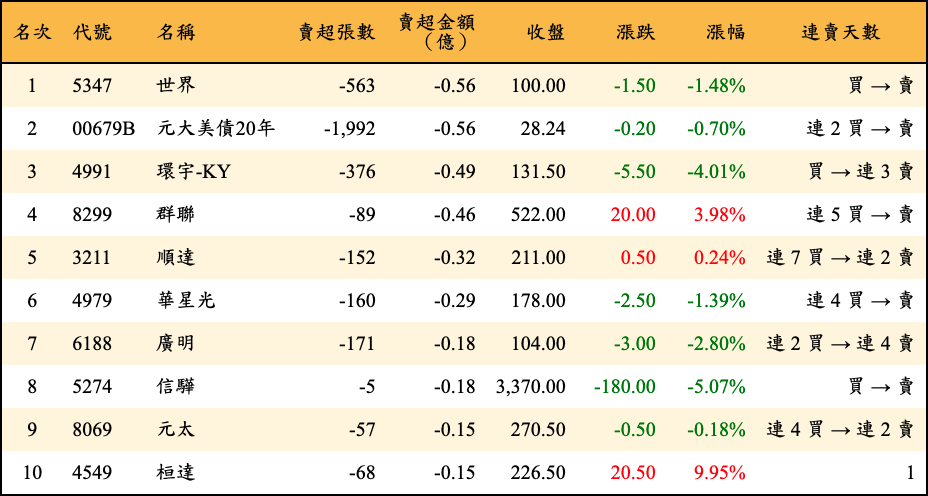 賣超張數及金額