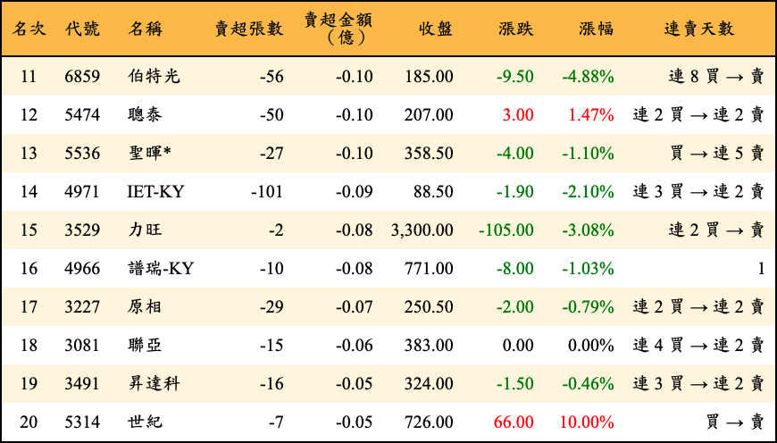 賣超張數及金額