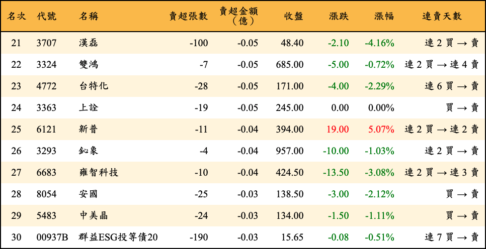 賣超張數及金額