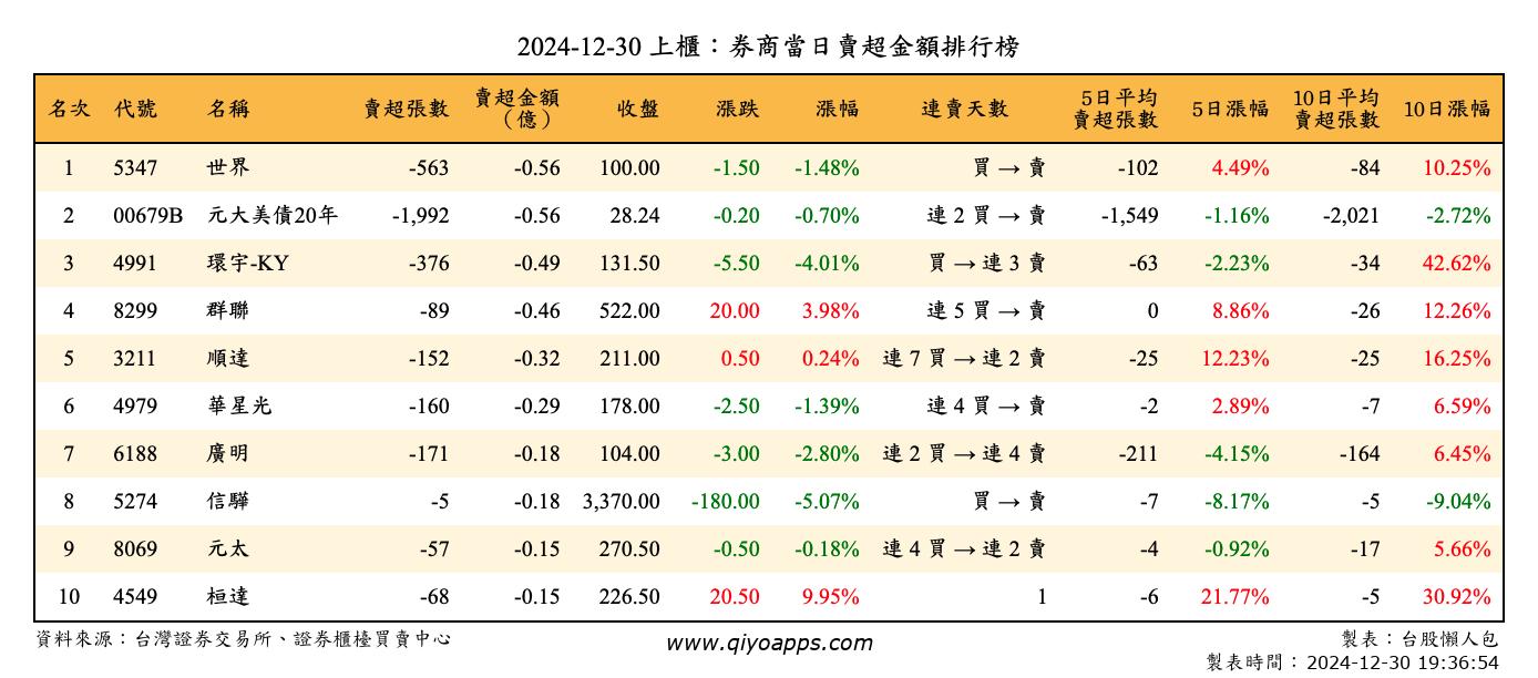 上櫃：券商當日賣超金額排行榜