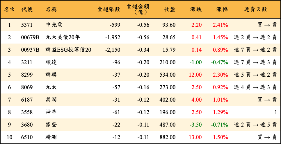 賣超張數及金額