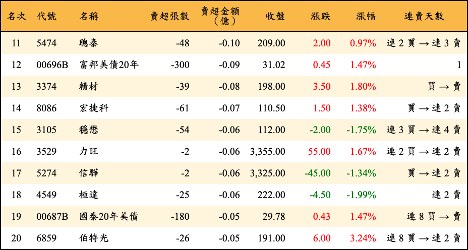 賣超張數及金額