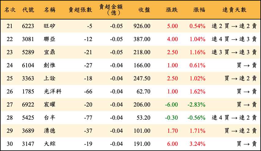 賣超張數及金額