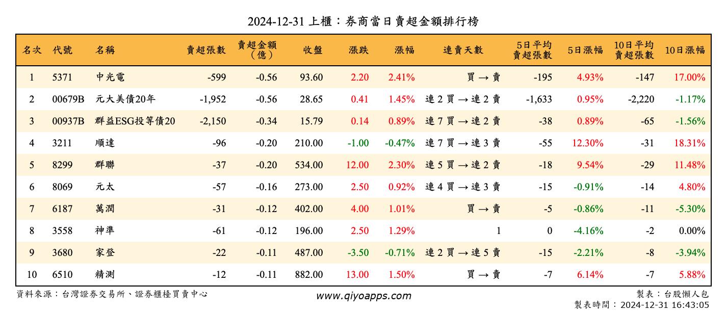 上櫃：券商當日賣超金額排行榜