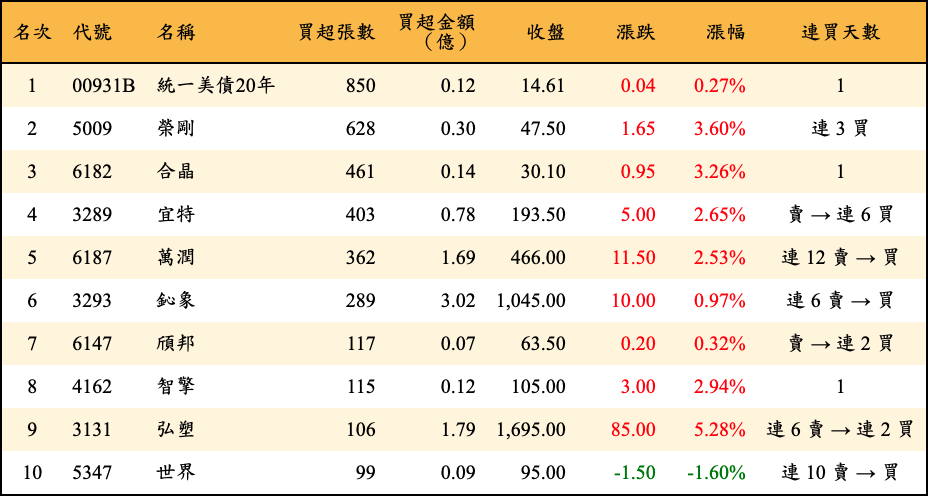 買超張數及金額