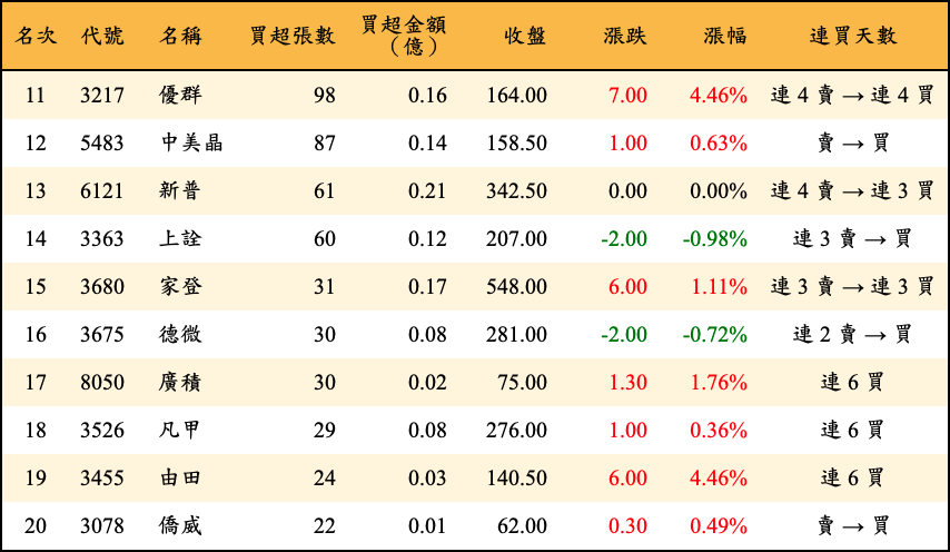 買超張數及金額