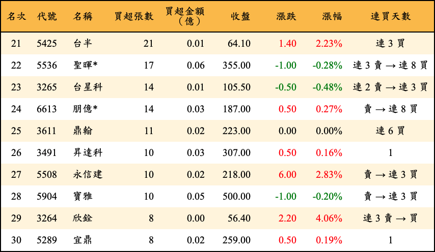 買超張數及金額