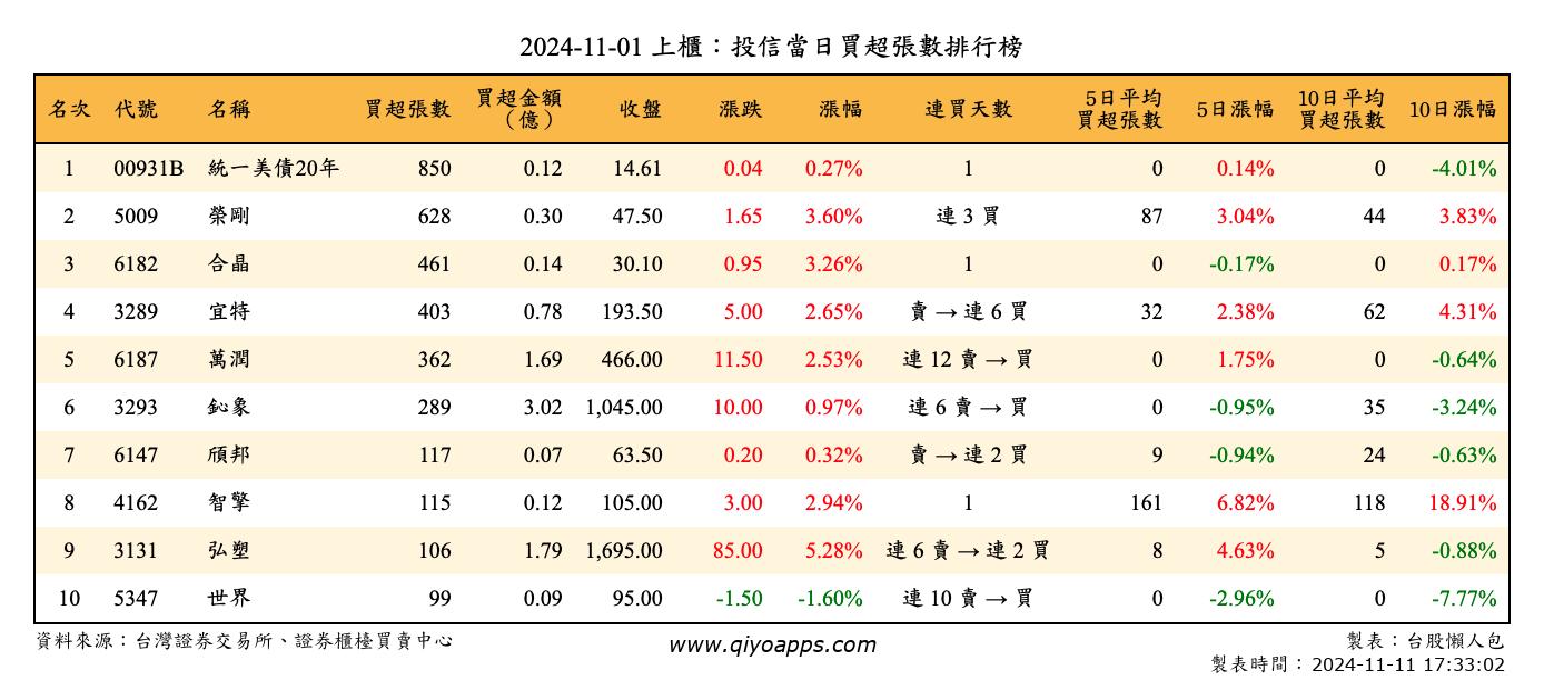 上櫃：投信當日買超張數排行榜