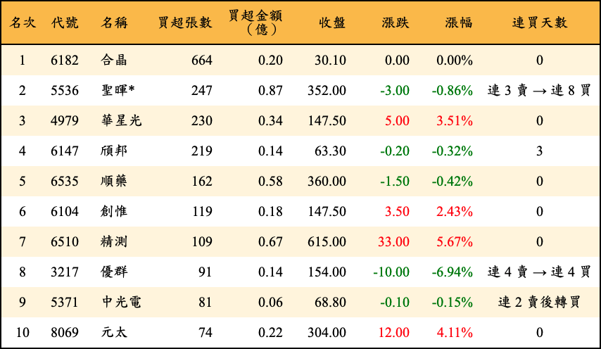 買超張數及金額