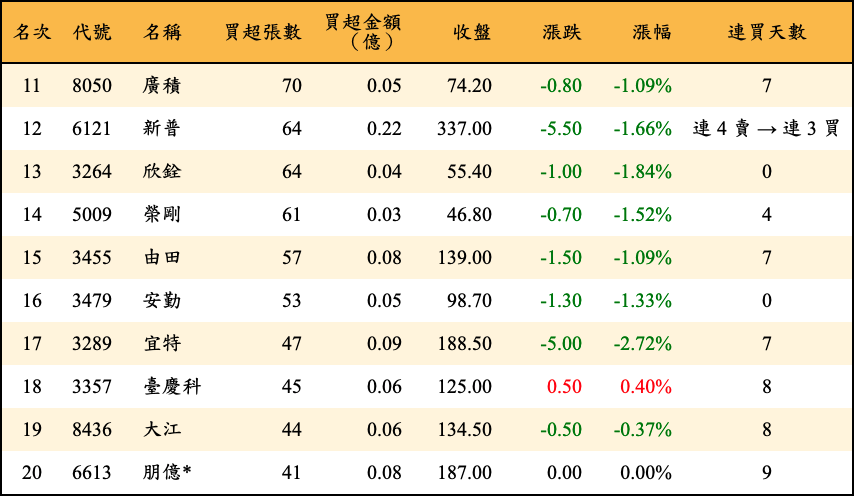 買超張數及金額