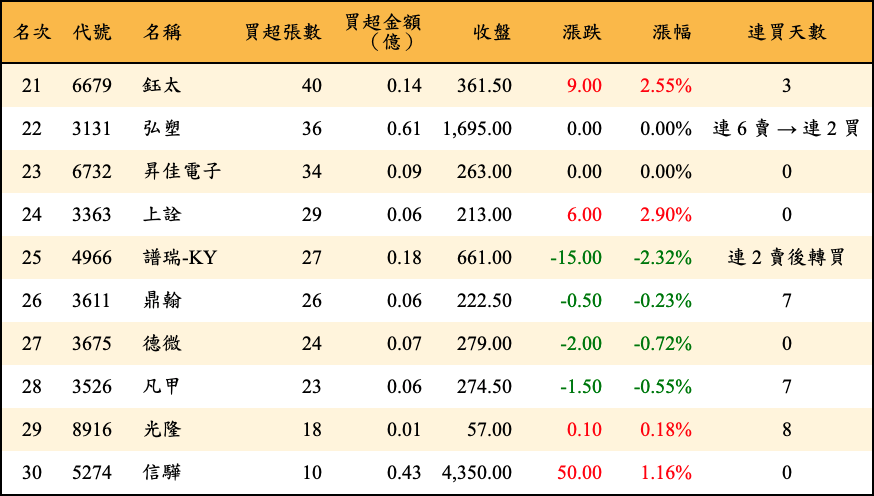 買超張數及金額