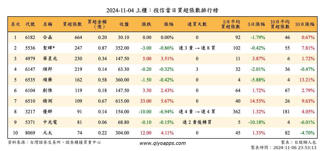 上櫃：投信當日買超張數排行榜