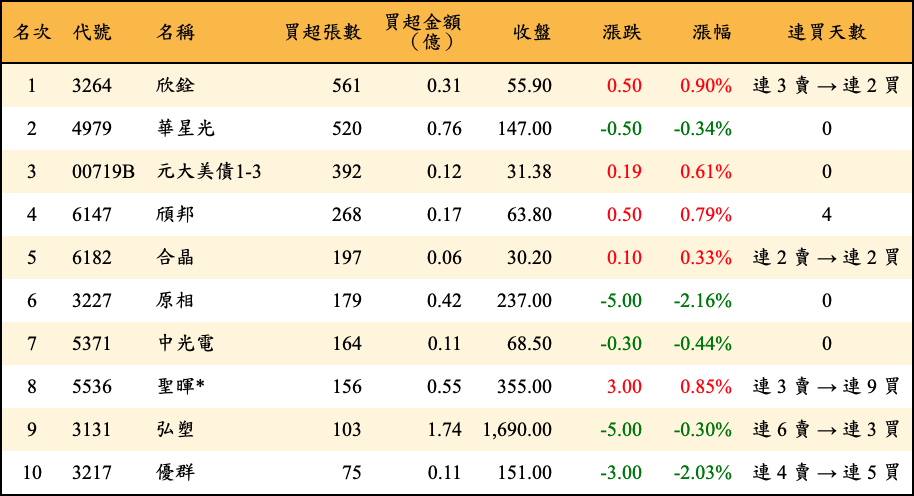 買超張數及金額