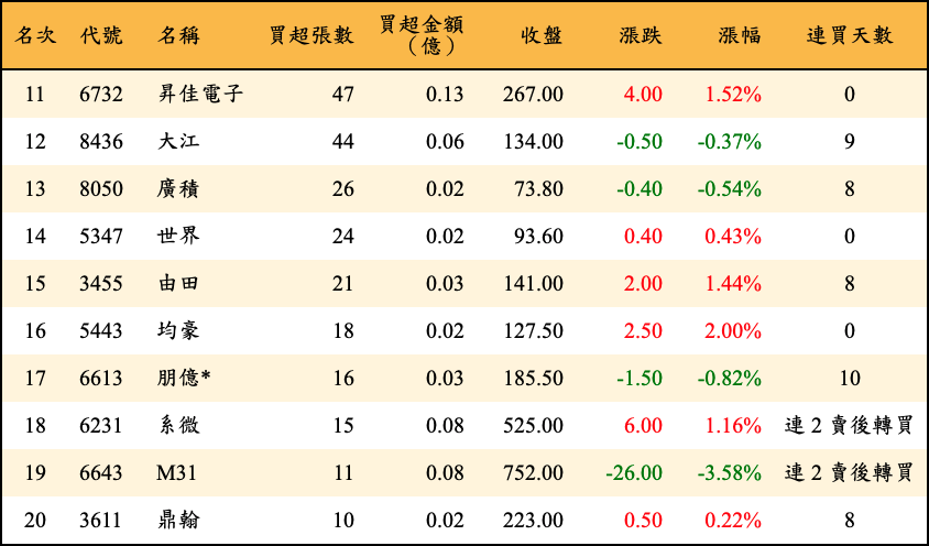 買超張數及金額