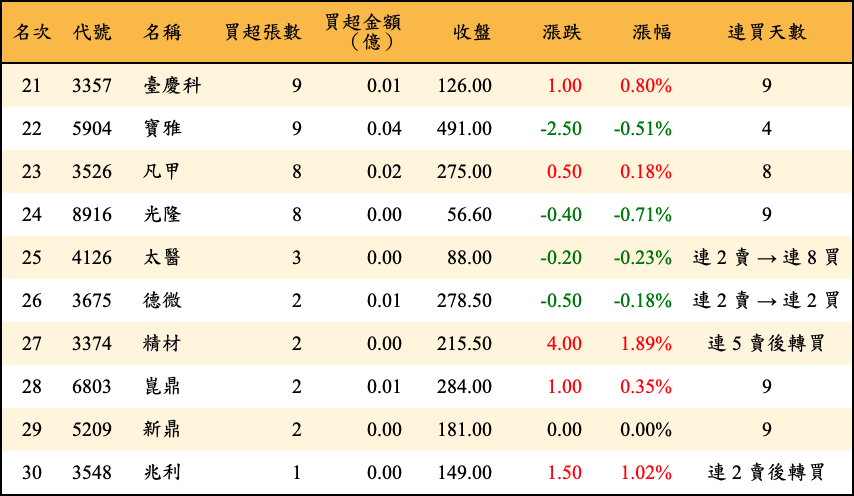 買超張數及金額