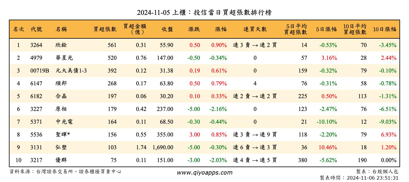 上櫃：投信當日買超張數排行榜