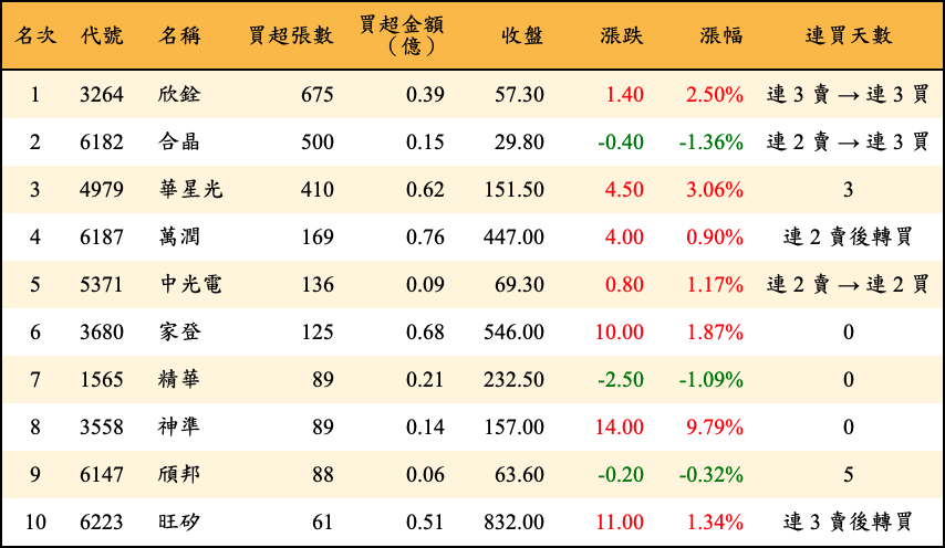 買超張數及金額