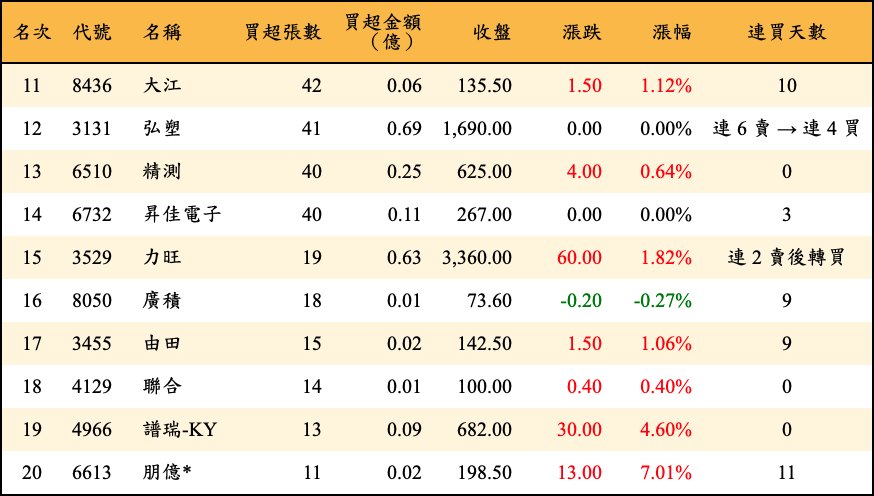 買超張數及金額