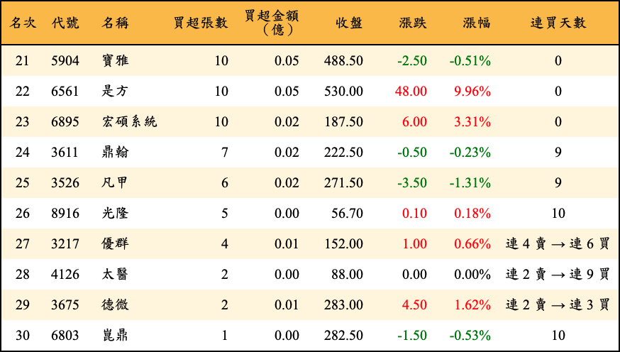 買超張數及金額