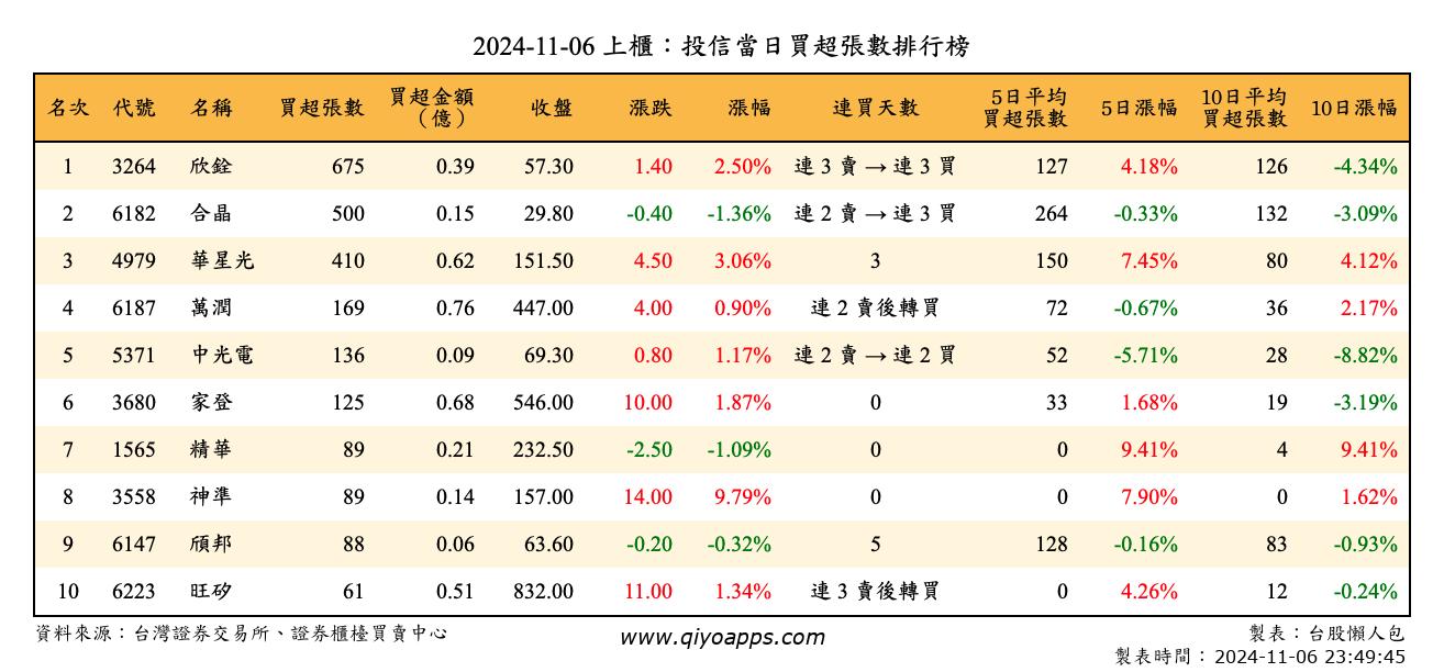 上櫃：投信當日買超張數排行榜