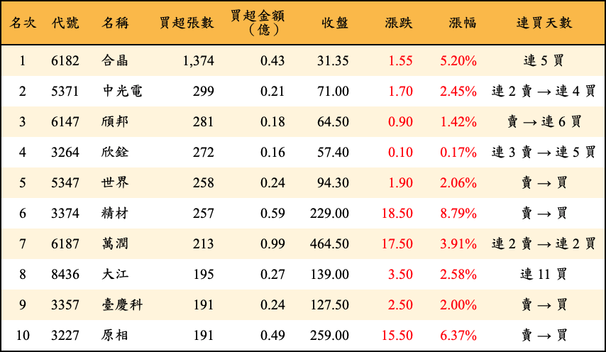 買超張數及金額