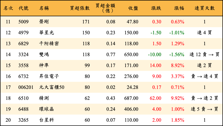 買超張數及金額