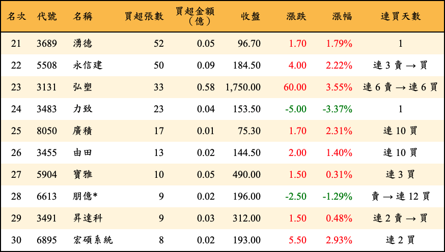 買超張數及金額