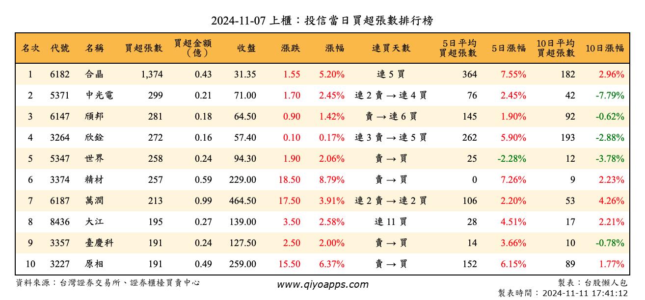 上櫃：投信當日買超張數排行榜