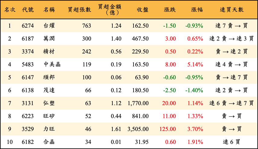 買超張數及金額