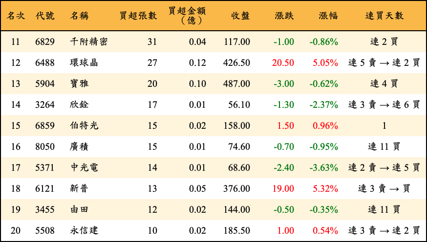 買超張數及金額