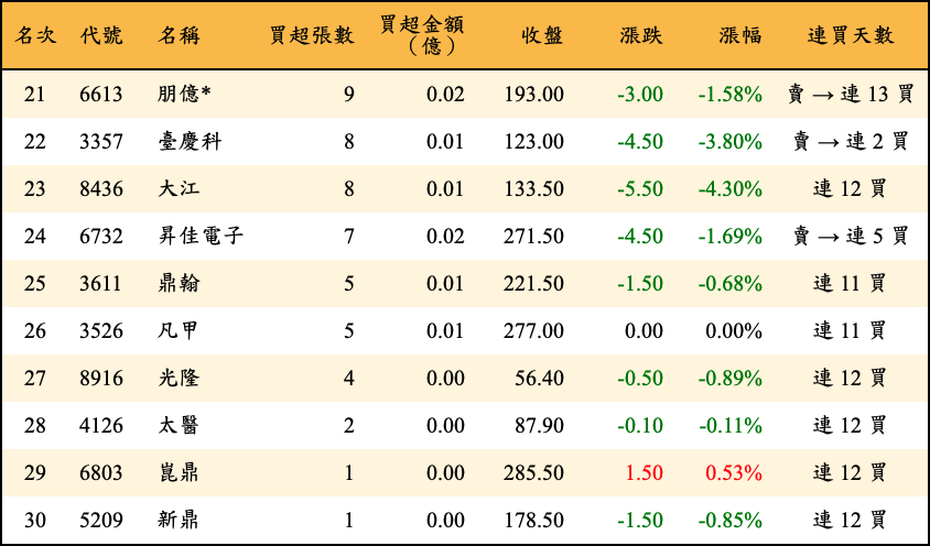 買超張數及金額