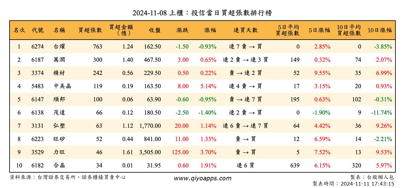 上櫃：投信當日買超張數排行榜