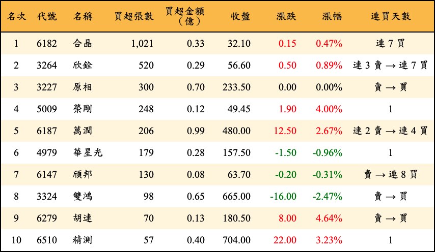 買超張數及金額